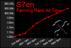 Total Graph of S7en
