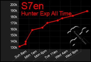 Total Graph of S7en