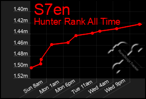 Total Graph of S7en