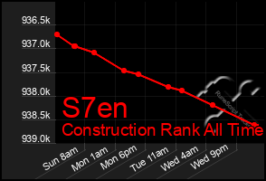 Total Graph of S7en