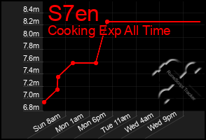 Total Graph of S7en