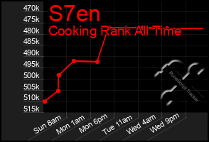 Total Graph of S7en