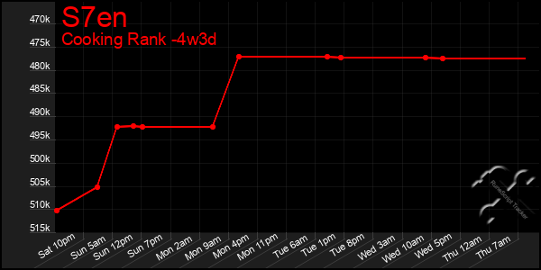 Last 31 Days Graph of S7en