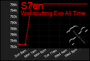 Total Graph of S7en
