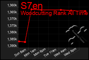 Total Graph of S7en