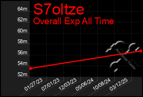 Total Graph of S7oltze