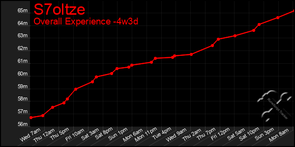 Last 31 Days Graph of S7oltze