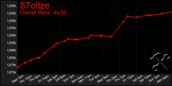 Last 31 Days Graph of S7oltze