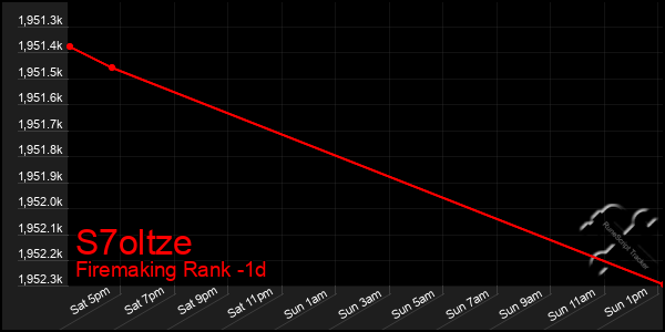 Last 24 Hours Graph of S7oltze