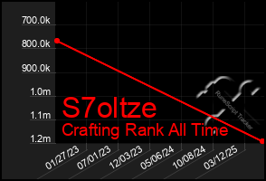 Total Graph of S7oltze