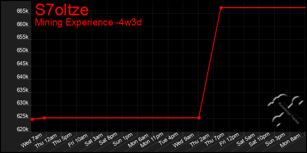 Last 31 Days Graph of S7oltze