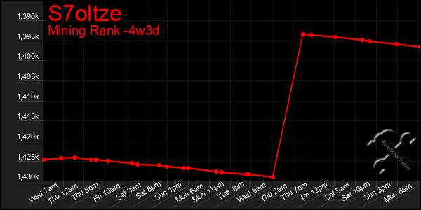 Last 31 Days Graph of S7oltze