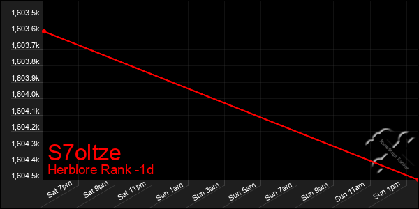 Last 24 Hours Graph of S7oltze