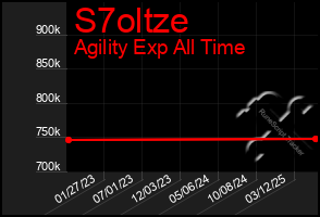 Total Graph of S7oltze