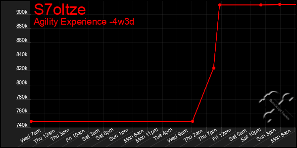Last 31 Days Graph of S7oltze