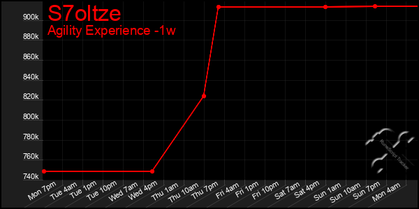 Last 7 Days Graph of S7oltze