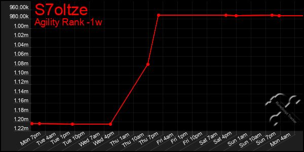 Last 7 Days Graph of S7oltze
