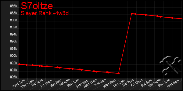 Last 31 Days Graph of S7oltze