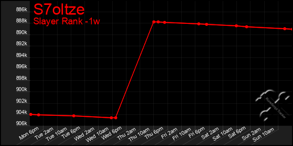 Last 7 Days Graph of S7oltze