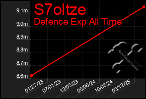 Total Graph of S7oltze