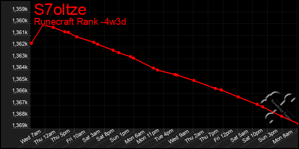 Last 31 Days Graph of S7oltze