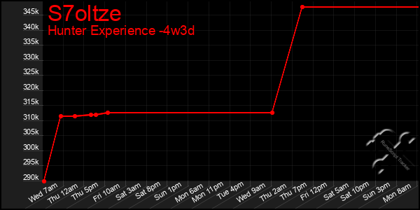 Last 31 Days Graph of S7oltze