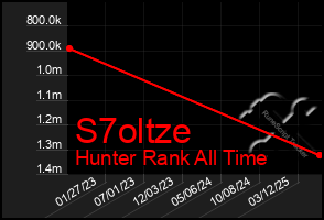 Total Graph of S7oltze