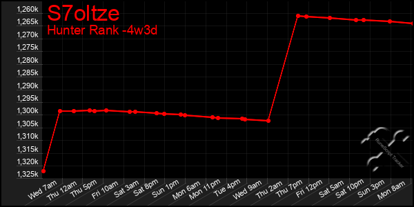 Last 31 Days Graph of S7oltze