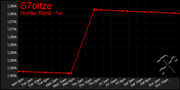 Last 7 Days Graph of S7oltze