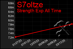 Total Graph of S7oltze