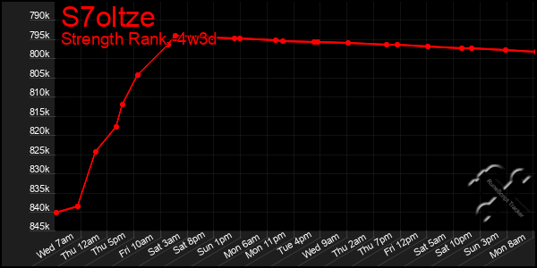 Last 31 Days Graph of S7oltze