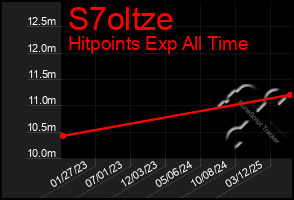 Total Graph of S7oltze