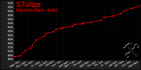 Last 31 Days Graph of S7oltze