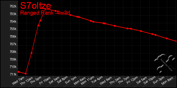 Last 31 Days Graph of S7oltze