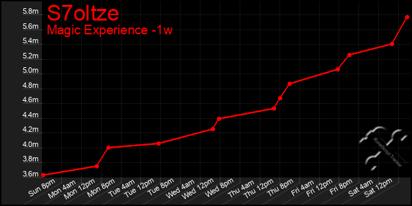 Last 7 Days Graph of S7oltze