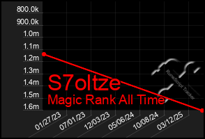 Total Graph of S7oltze