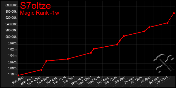 Last 7 Days Graph of S7oltze