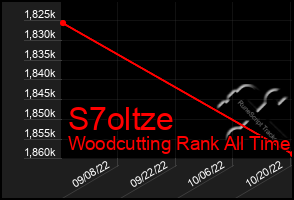 Total Graph of S7oltze