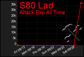 Total Graph of S80 Lad
