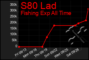 Total Graph of S80 Lad