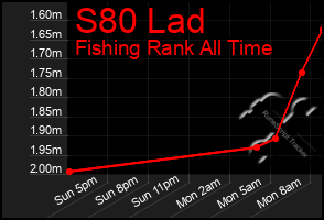Total Graph of S80 Lad