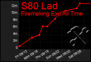 Total Graph of S80 Lad