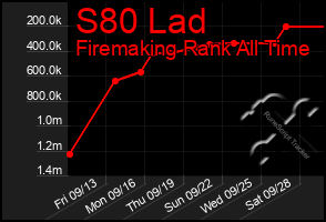 Total Graph of S80 Lad