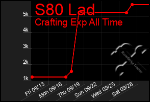 Total Graph of S80 Lad