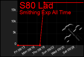 Total Graph of S80 Lad
