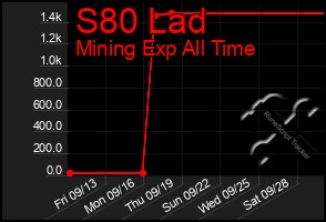 Total Graph of S80 Lad