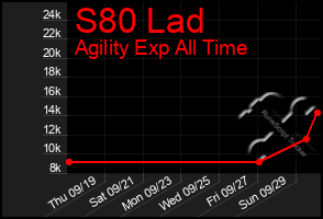 Total Graph of S80 Lad