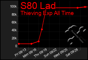 Total Graph of S80 Lad