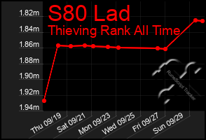 Total Graph of S80 Lad