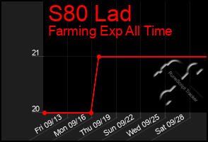 Total Graph of S80 Lad
